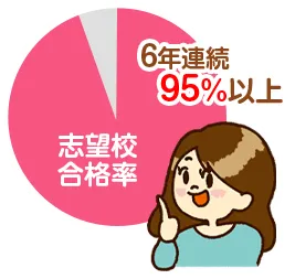 志望校合格率6年連続95%以上