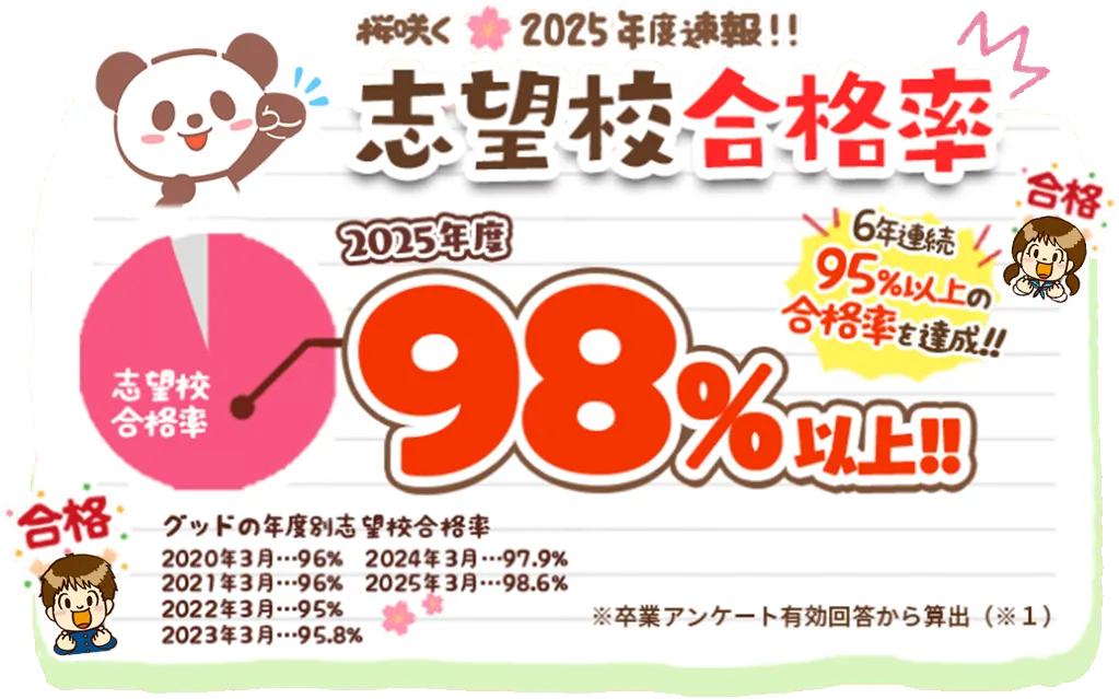2025年度速報!!志望校合格率98%以上!!