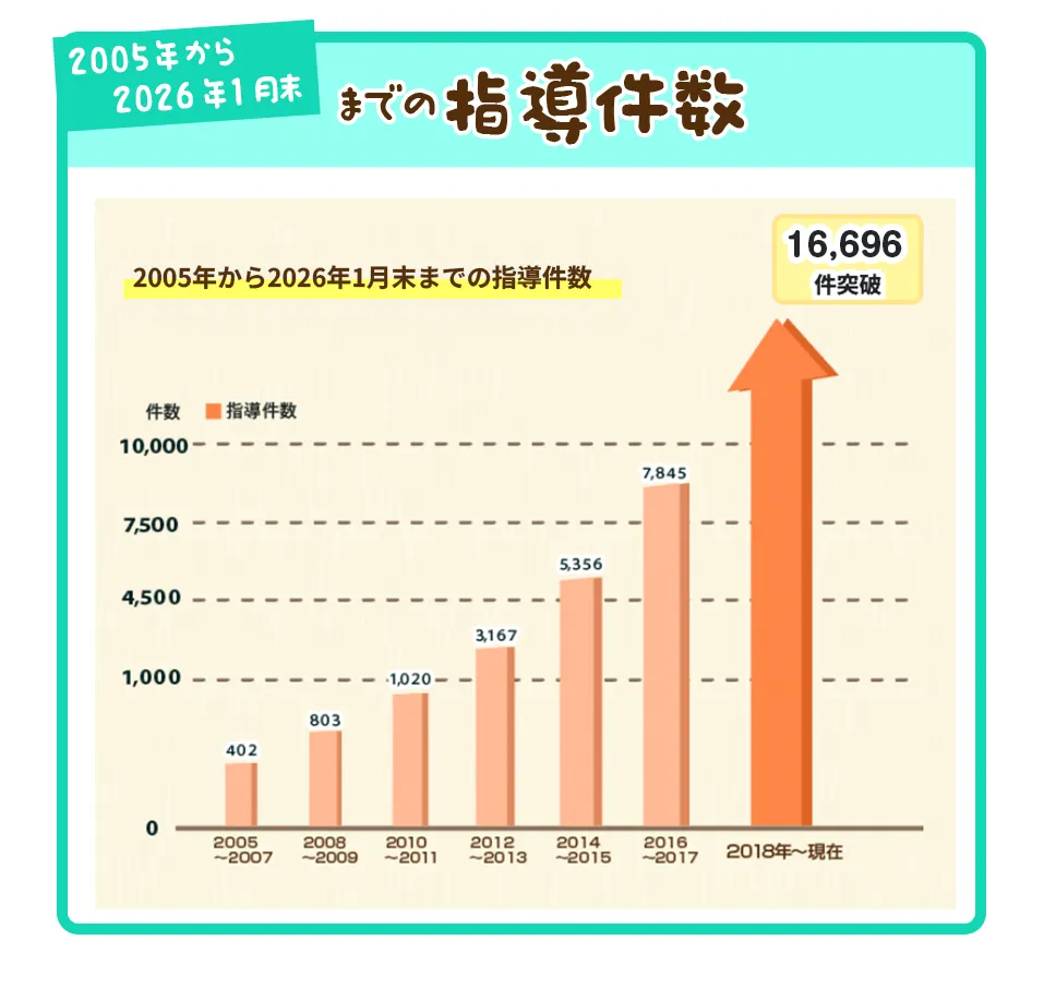 2005年から現在までの指導件数