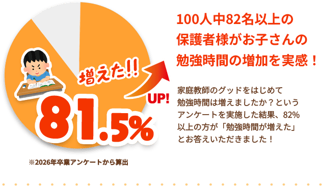 勉強時間が増えたと回答した方は66.2%