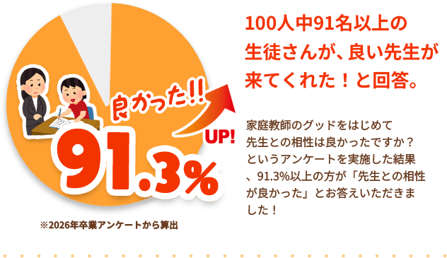 相性が良かったと回答した方は91.5%