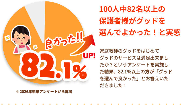 グッドにして良かったと回答した方は83.8%