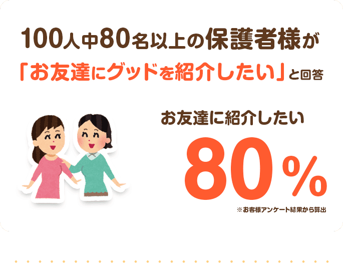 お友達に紹介したい方が83.1%