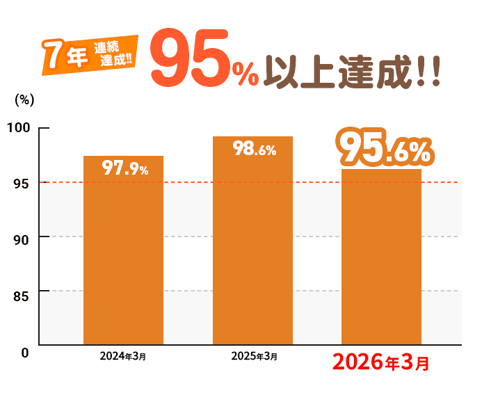 家庭教師のグッドの志望校合格率は3年連続95%以上